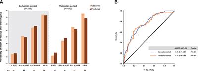 Development and validation of a 90-day mortality prediction model following endobiliary drainage in patients with unresectable malignant biliary obstruction